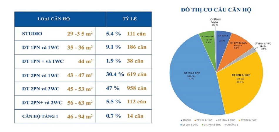 tổng số căn hộ hơn 80% căn 2 phòng ngủ