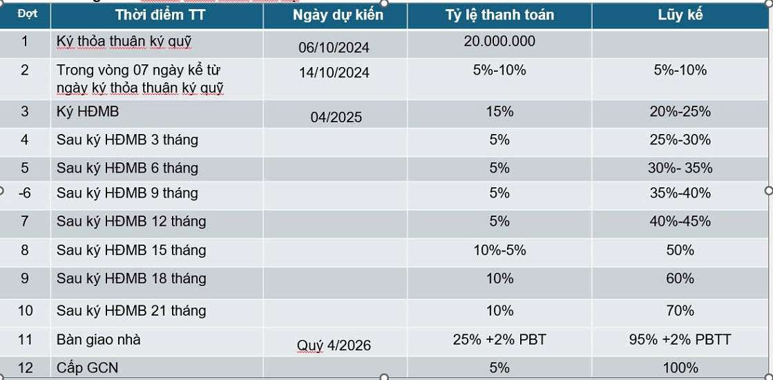 phương thức thanh toán theo tiến độ linh hoạt